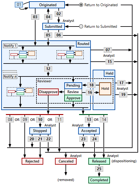 Change workflows offer extensive, easy-to-manage customization options PDXpert PLM software change workflow map