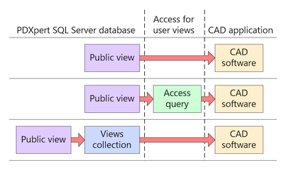 Altium integration options to view PDXpert PLM software part data