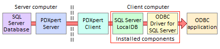 ODBC data flow for SQL Server LocalDB on client
