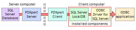 ODBC data flow for Microsoft LocalDB (ODBC Driver) ODBC data flow for Microsoft LocalDB (ODBC Driver)