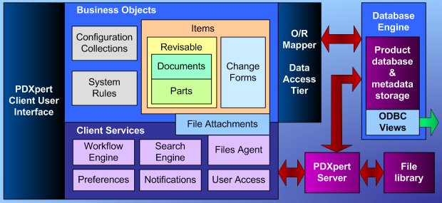 PDXpert PLM software system architecture