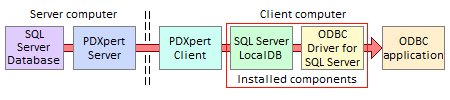 ODBC data flow for Microsoft LocalDB