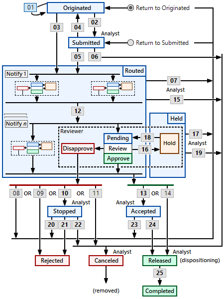 PDXpert PLM software change workflow map